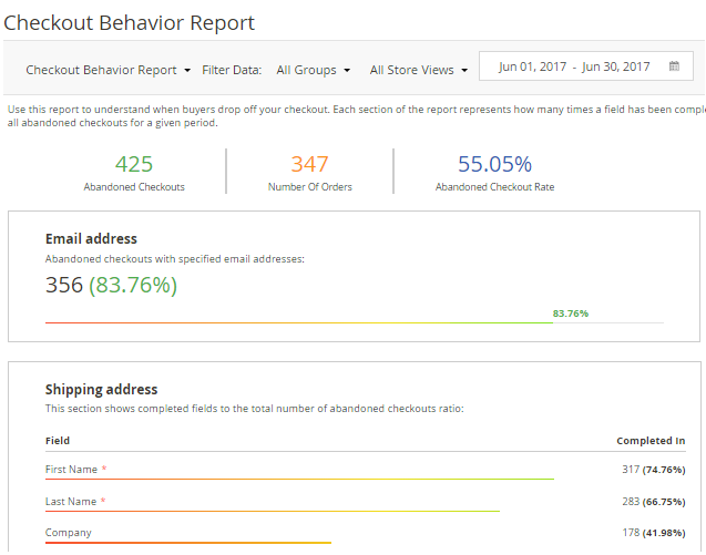 The Checkout Behavior Report