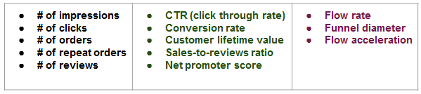 Ecommerce KPI’s and Metrics