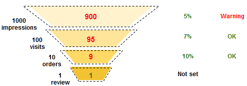 Advanced Sales Funnel Model