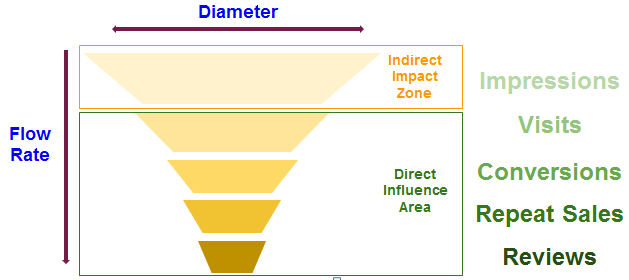 The indirect and direct influence areas of a sales funnel