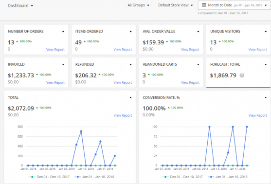 The Advanced Reports dashboard