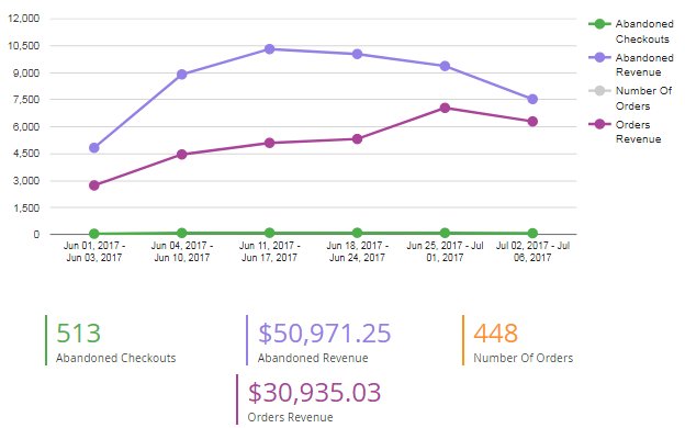 The Abandoned Checkout Statistics page