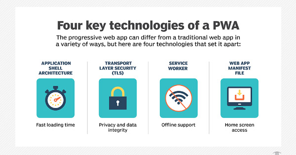 Four Key Technologies of a PWA 